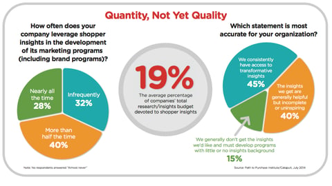 Frequency, Quality of Shopper Insights