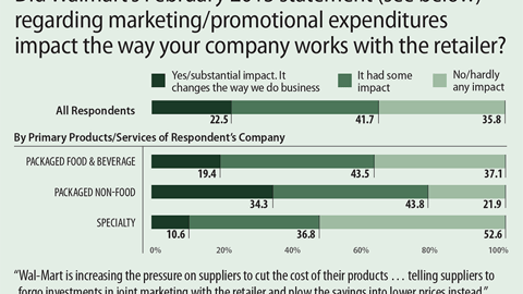 Concern Over Walmart's Position on Joint Marketing