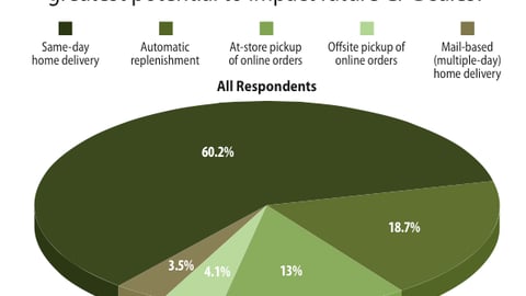 Ranking Potential of E-Commerce Fulfillment Methods
