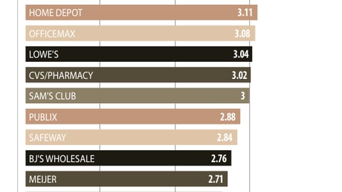 Ranking Retailers on Omnichannel Marketing Effectiveness