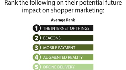 Ranking Potential of Emerging Technologies