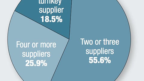 When selecting a P-O-P vendor, does your company prefer to work with: