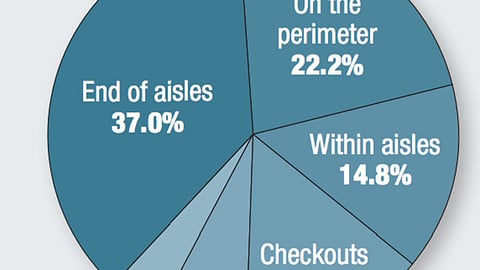 Which store zone is most effective for driving sales with your vendor-supplied P-O-P?