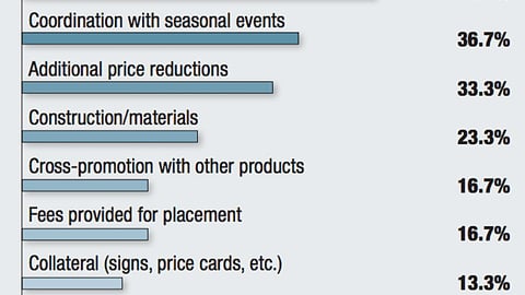 Which factors are most important in affecting a retailer’s decision to accept vendor-supplied P-O-P?