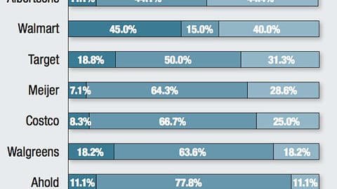 Are the following chains accepting fewer or more displays than in the past?