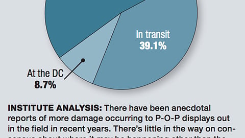 Where in the supply chain do you encounter the most damage to your P-O-P?