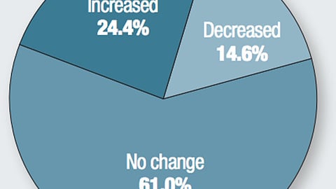 Over the past year, how did your company’s P-O-P budget change?