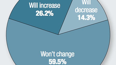 How do you predict your company’s P-O-P budget will change for 2017?
