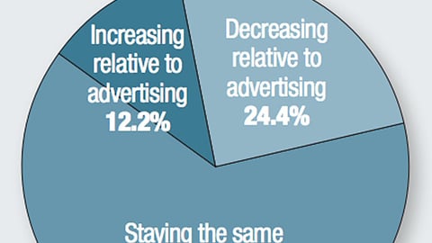 How is your company’s P-O-P budget changing relative to the money it spends on traditional advertising?