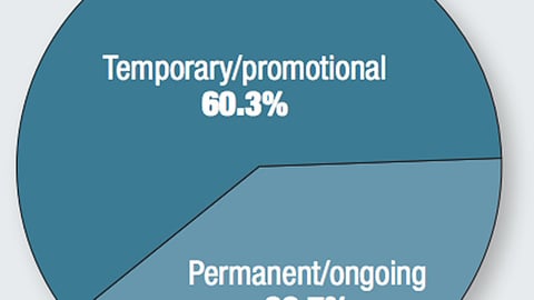 How do you allocate your P-O-P display spending?