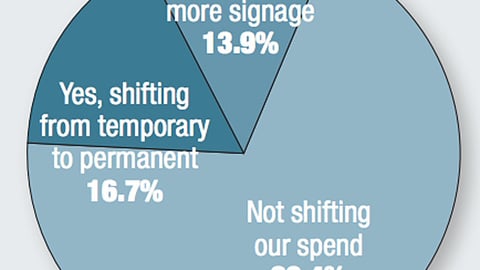 Do you plan to shift your P-O-P spending by type of display?