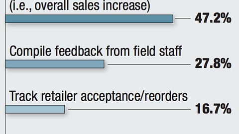 How do you measure P-O-P effectiveness?