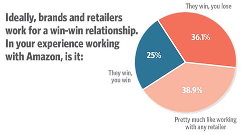 Trends 2018: Ideally, brands and retailers work for a win-win relationship. In your experience working with Amazon, is it: