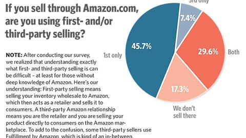 Trends 2018: If you sell through Amazon.com, are you using first- and/or third-party selling?