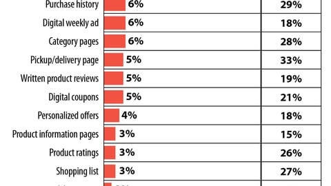 Most Popular Website/App Features