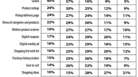 General Frequency of Feature Use