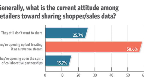 Trends 2018: Generally, what is the current attitude among retailers toward sharing shopper/sales data?