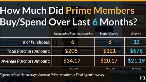 Study Exposes Amazon Prime Shopping Behavior