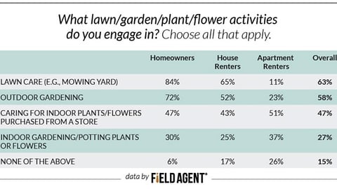 Green Activities of Homeowners, House and Apartment Renters
