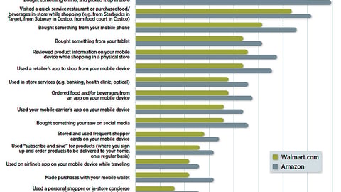 Shopping Behavior 'Done More Frequently' Than In Past Chart