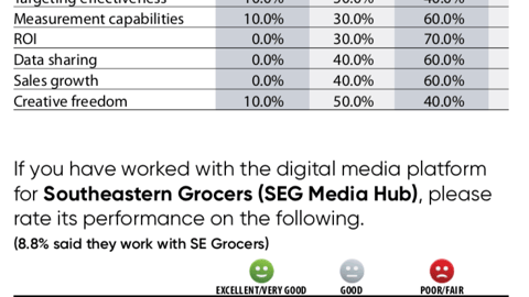 Rate Giant Eagle (Advantage Media) and Southeaster Grocers (SEG Media Hub) on the Following