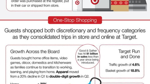 Target 'Q2 2020 Financial Highlights' Chart