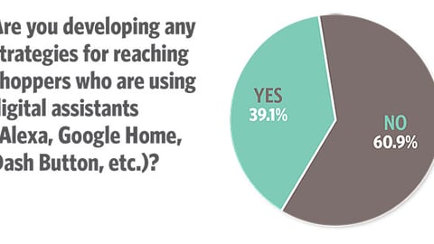 Trends 2018: Are you developing any strategies for reaching shoppers who are using digital assistants (Alexa, Google Home, Dash Button, etc.)?