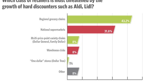 Trends 2018: Which class of retailers is most threatened by the growth of hard discounters such as Aldi, Lidl?