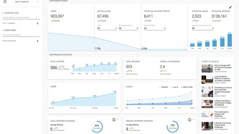 SweetIQ Dashboard Gives Customers Access to Yelp