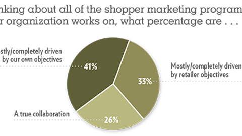 Trends 2019: Thinking about all of the shopper marketing programs your organization works on, what percentage are ...?