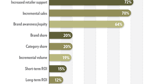Trends 2019: What are the top THREE benefits of shopper marketing to your organization?