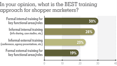 Trends 2019: In your opinion, what is the BEST training approach for shopper marketers?