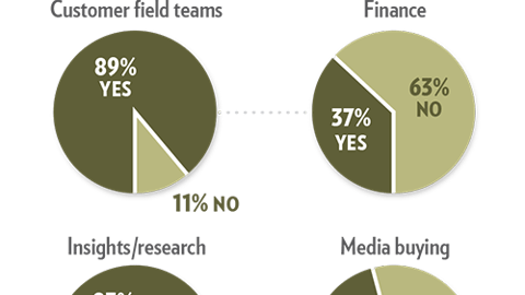Trends 2019: In your opinion, do each of the following areas of your organization value shopper marketing?