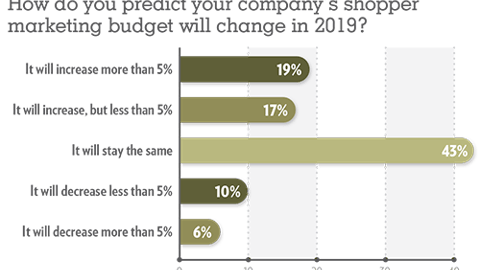Trends 2019: How do you predict your company's shopper marketing budget will change in 2019?