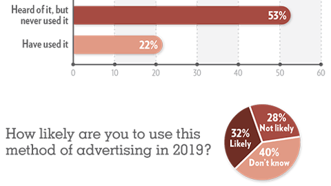Trends 2019: How familiar are you with Amazon letting advertisers target related products by buying an ad on a competitor's product detail page?