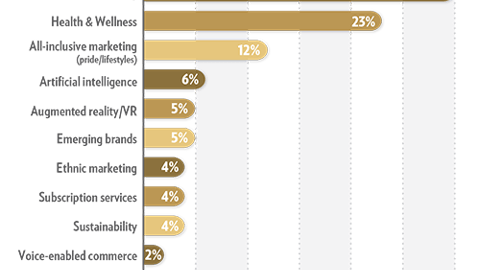Trends 2019: Which of the following topics will be of MOST practical value to your organization in the coming year?