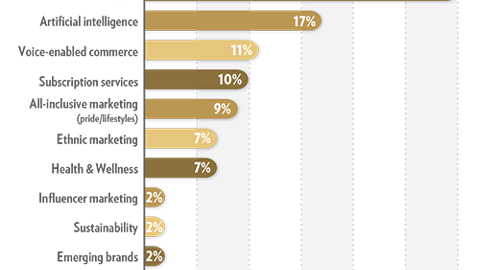 Trends 2019: Which of the following topics will be of LEAST practical value to your organization in the coming year?