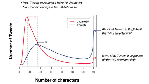 Twitter Doubles Character Length
