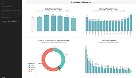 Viant Factual Foot Traffic Attribution Reports