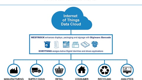 Connected Packaging Solution Technology