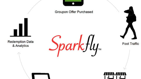 Groupon Sparkfly Integration