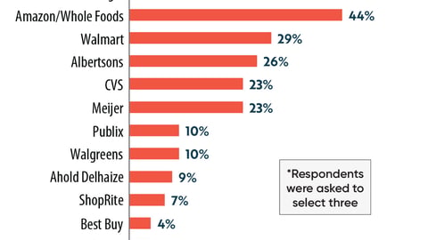 Retailer Ratings: Most Effective at Personalizing Offers