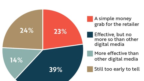 Attitudes Toward Retail Media Networks