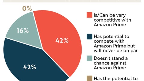 Can Walmart+ Compete With Amazon Prime?