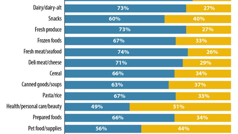 Where Shoppers Currently Shop