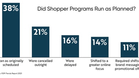 Did Shopper Marketing Programs Run as Planned During Pandemic?