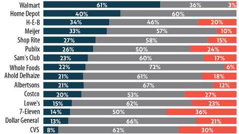 Retailer Readiness for Online Shopping