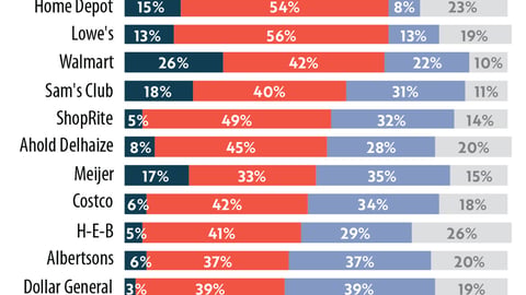 Retailer Ratings: Segmenting Online vs. Brick & Mortar Sales