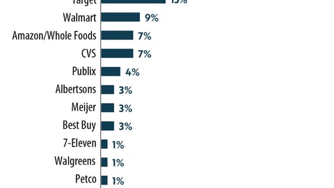 Retailer Ratings: Best Loyalty Program for Engaging Shoppers