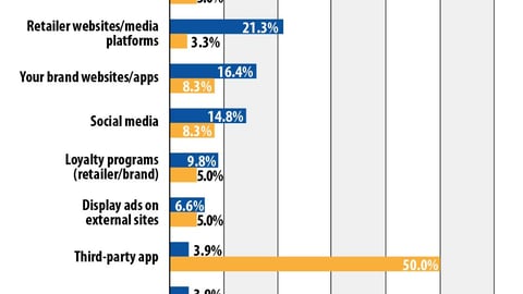 Trends 2020: Which of these touchpoints is Most/Least important in your digital marketing strategy?